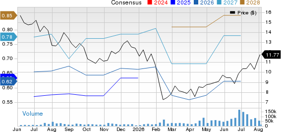 Freshworks Inc. Price and Consensus