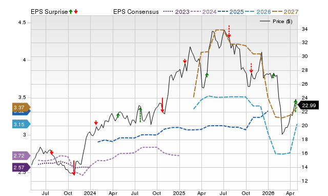 Zacks Price, Consensus and EPS Surprise Chart for SLM