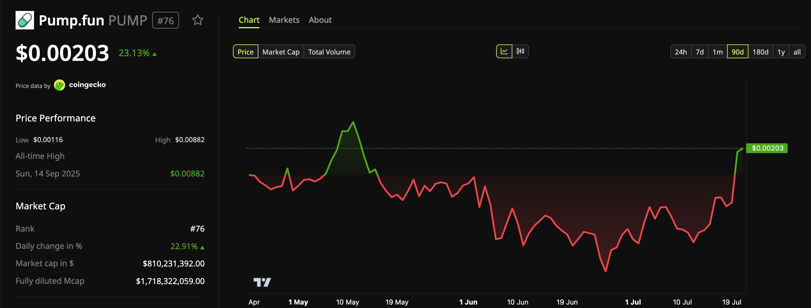 Pump.fun (PUMP) Token Price.