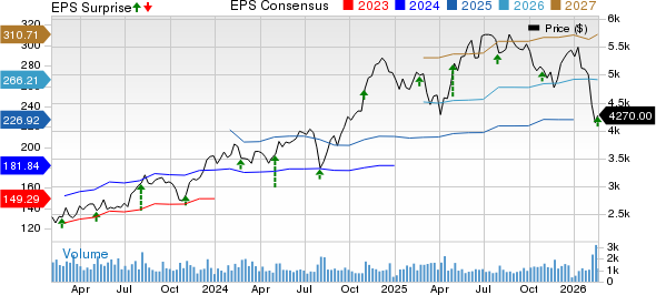 Booking Holdings Inc. Price, Consensus and EPS Surprise