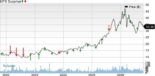 OR Royalties Inc. Price and EPS Surprise