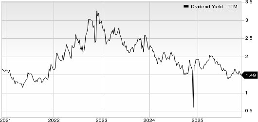 Patrick Industries, Inc. Dividend Yield (TTM)