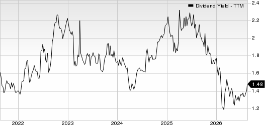 Kubota Corp. Dividend Yield (TTM)