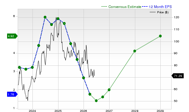 12-month consensus EPS estimate for LPX