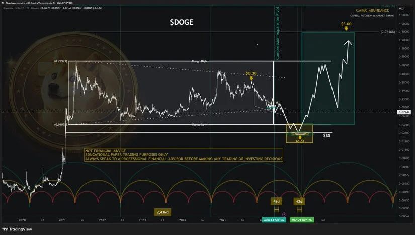 Long-Term DOGE Chart Points to $3.00 Targets
