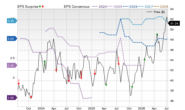 Price, Consensus and EPS Surprise Chart for CASS