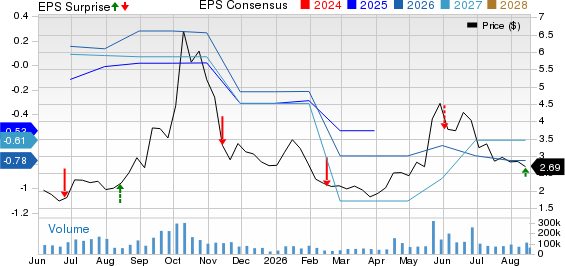 HIVE Digital Technologies Ltd. Price, Consensus and EPS Surprise