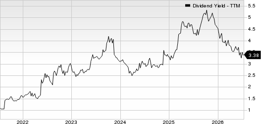 Target Corporation Dividend Yield (TTM)