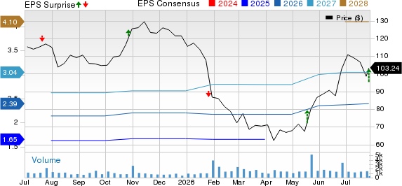 Agilysys, Inc. Price, Consensus and EPS Surprise