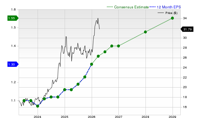 12-month consensus EPS estimate for KMI