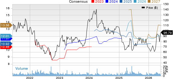 PVH Corp. Price and Consensus