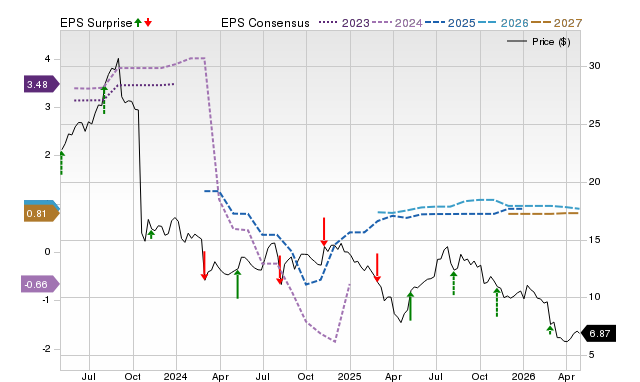 Price, Consensus and EPS Surprise Chart for VYX