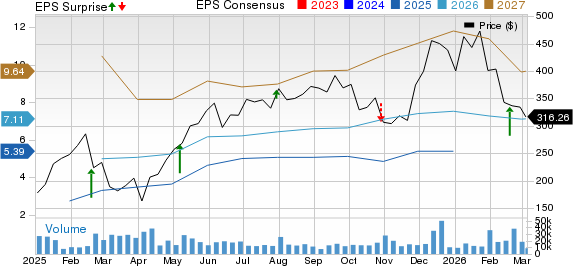 Carvana Co. Price, Consensus and EPS Surprise