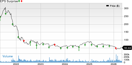 PayPal Holdings, Inc. Price and EPS Surprise