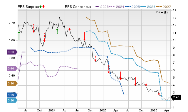 Price, Consensus and EPS Surprise Chart for COTY