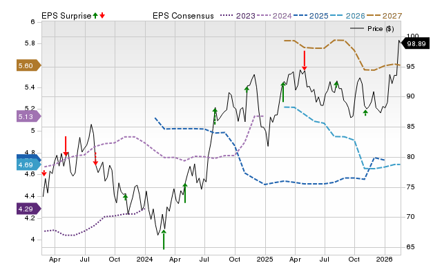 Price, Consensus and EPS Surprise Chart for PNW
