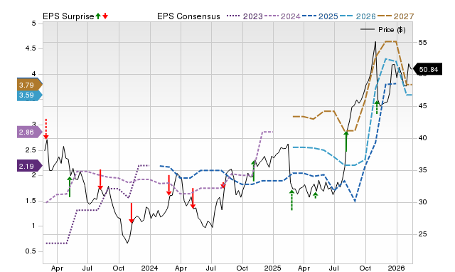 Price, Consensus and EPS Surprise Chart for SUPN