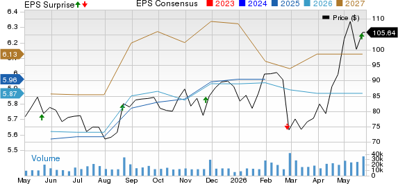 Zoom Communications, Inc. Price, Consensus and EPS Surprise