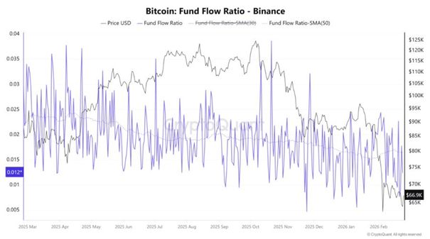 Bitcoin Binance Fund Flow Ratio | Source: CryptoQuant