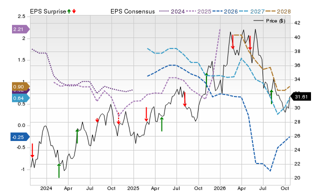 Zacks Price, Consensus and EPS Surprise Chart for CWEN