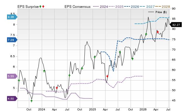 Price, Consensus and EPS Surprise Chart for INDB