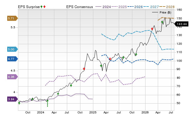 Price, Consensus and EPS Surprise Chart for DTM