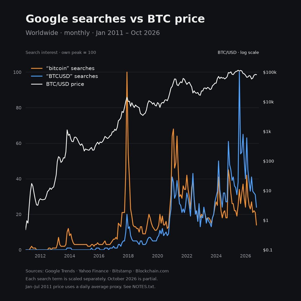 구글 검색과 BTC 가격 비교 차트