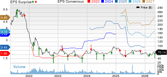 Block, Inc. Price, Consensus and EPS Surprise