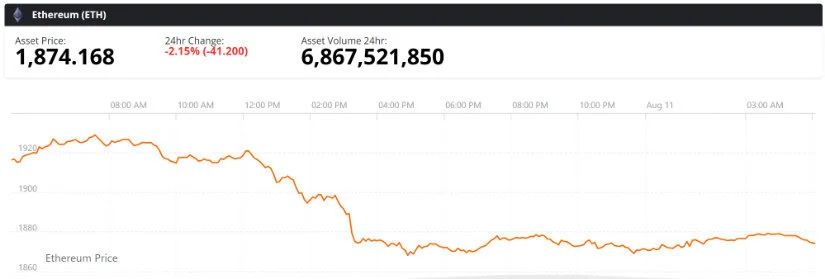 Ethereum’s Current Range Dynamics