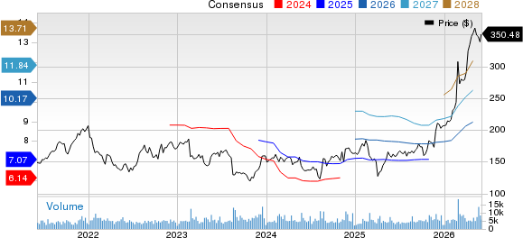 Keysight Technologies Inc. Price and Consensus