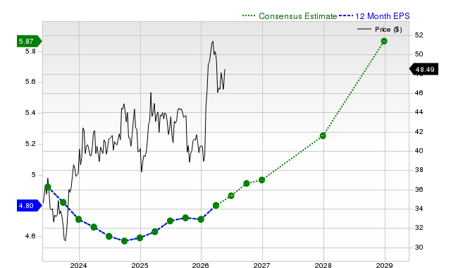 12-month consensus EPS estimate for VZ