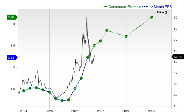 12-month consensus EPS estimate for AMKR