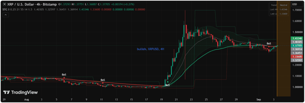 the chart shows XRP just printed a bearish BoS six bars back on the 4H