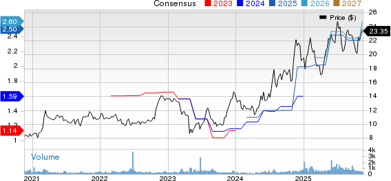 Northrim BanCorp Inc Price and Consensus