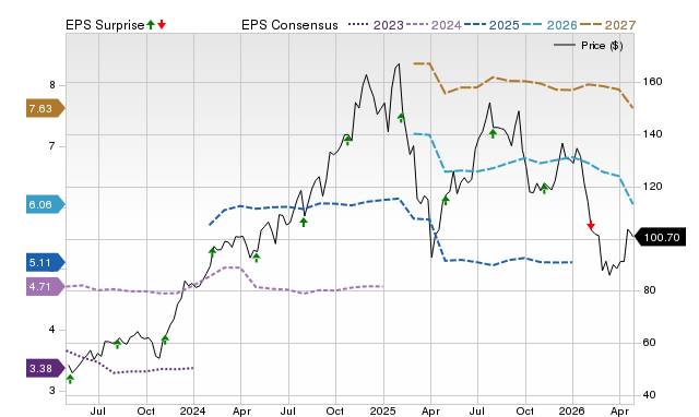 Price, Consensus and EPS Surprise Chart for KKR