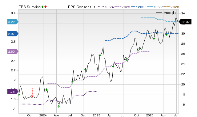 Price, Consensus and EPS Surprise Chart for FCCO