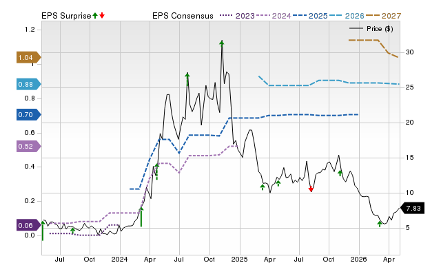 Price, Consensus and EPS Surprise Chart for AEYE