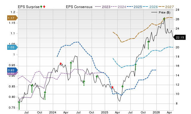 Price, Consensus and EPS Surprise Chart for ELAN