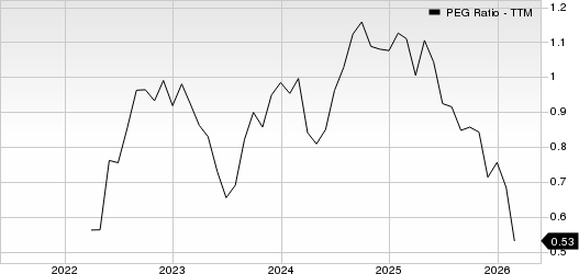 H&R Block, Inc. PEG Ratio (TTM)