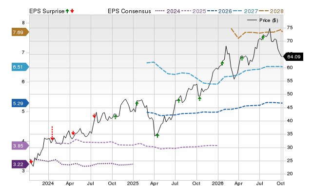 Price, Consensus and EPS Surprise Chart for CFG