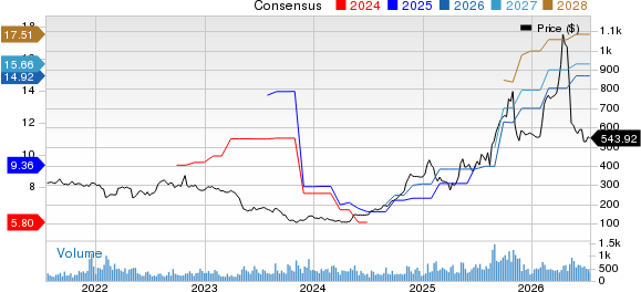 Ubiquiti Inc. Price and Consensus