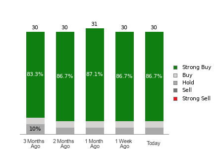 Broker Rating Breakdown Chart for TTWO