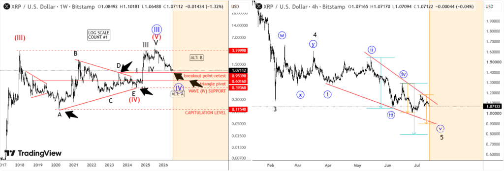 chart shows XRP is trending lower toward the key $1 support level