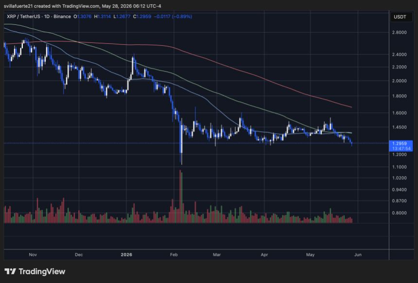 XRP consolidates below key MA | Source: XRPUSDT chart on TradingView