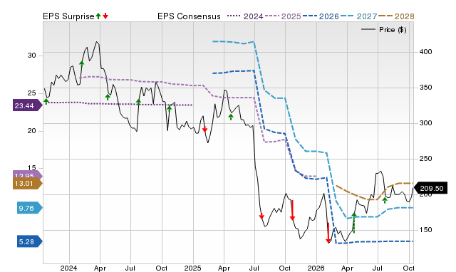 Price, Consensus and EPS Surprise Chart for MOH