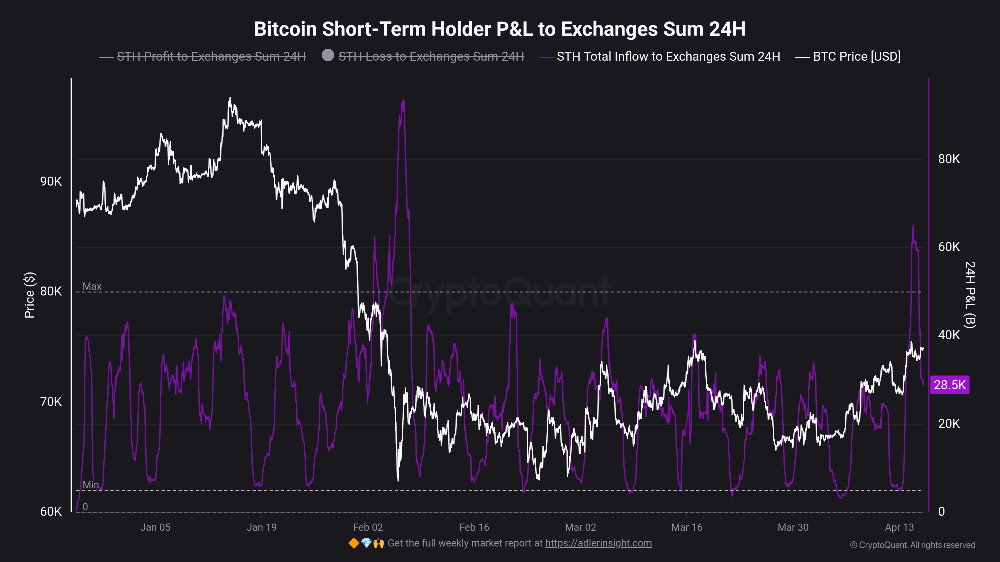 Bitcoin STH Inflows