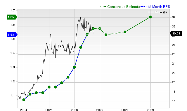 12-month consensus EPS estimate for KMI