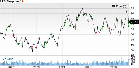 Masco Corporation Price and EPS Surprise