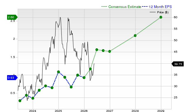 12-month consensus EPS estimate for ONON