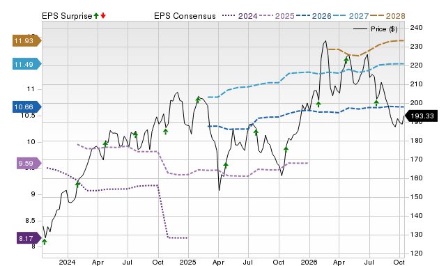 Price, Consensus and EPS Surprise Chart for DOV